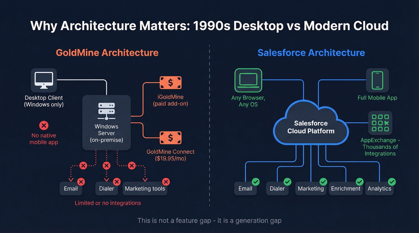 Architecture comparison showing GoldMine desktop vs Salesforce cloud design