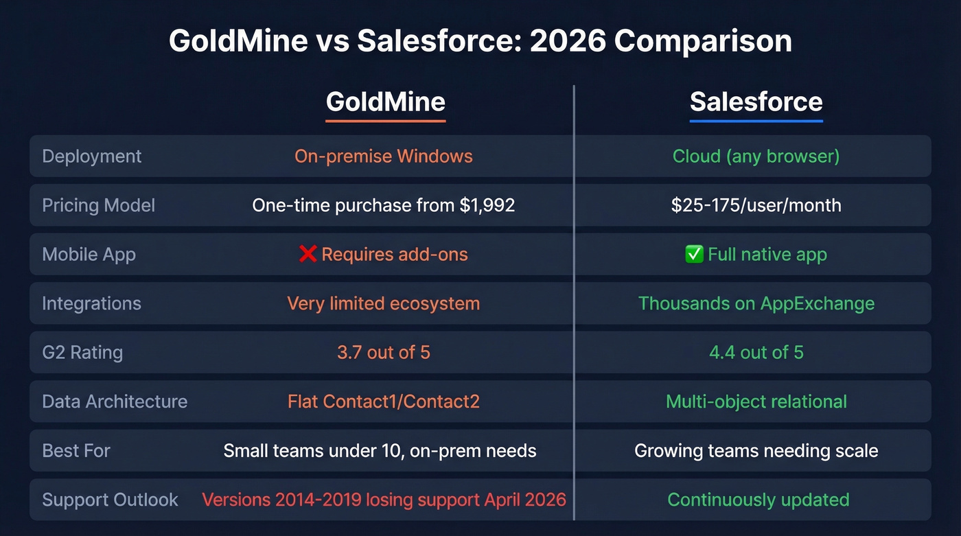 GoldMine vs Salesforce head-to-head comparison matrix