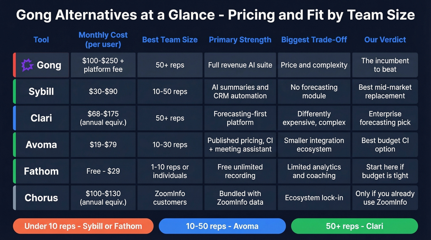 Gong alternatives pricing and fit comparison matrix