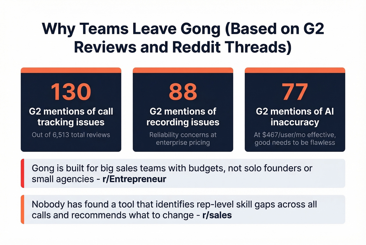 Key pain points driving teams away from Gong