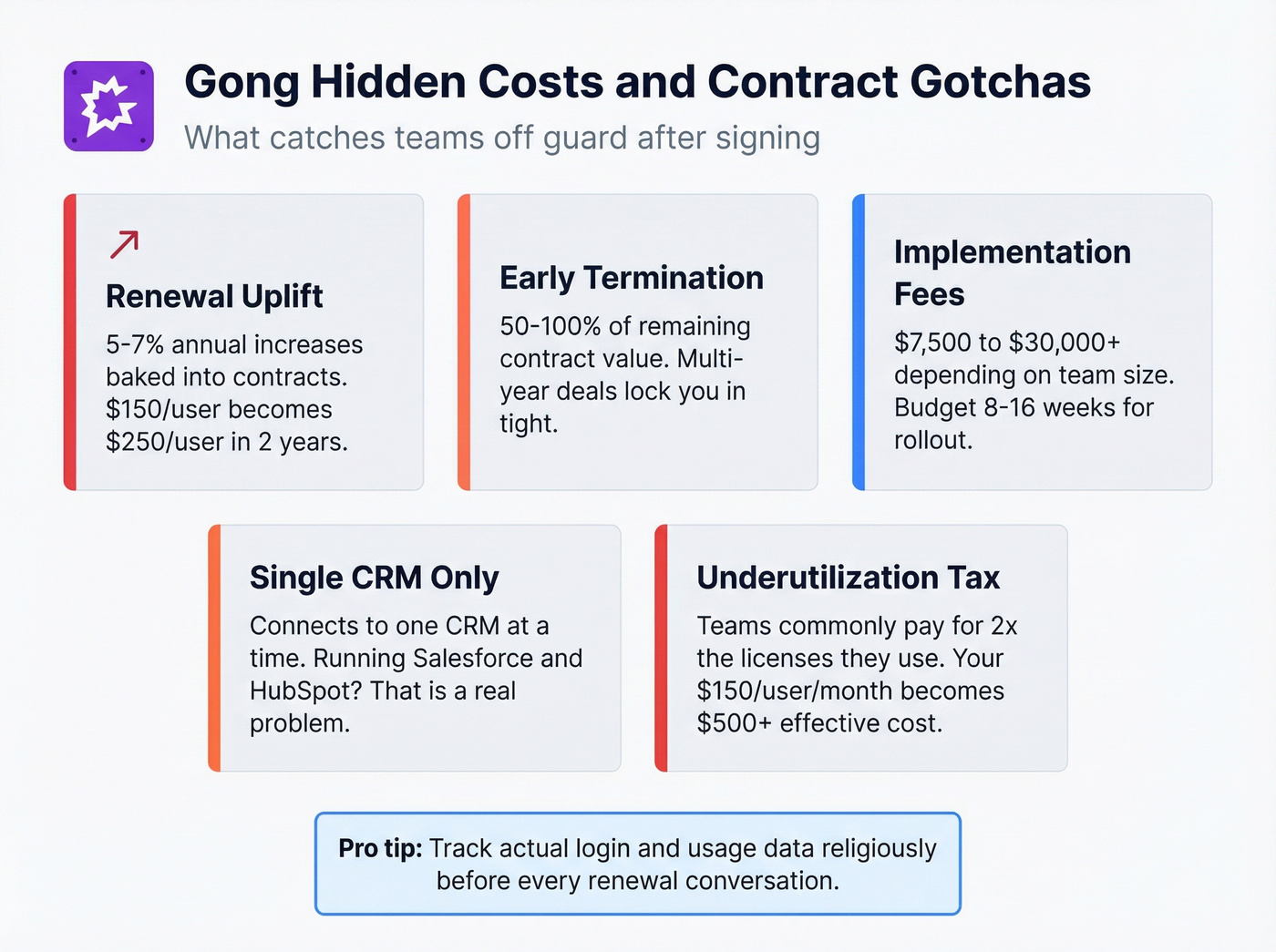 Gong hidden costs and contract gotchas overview