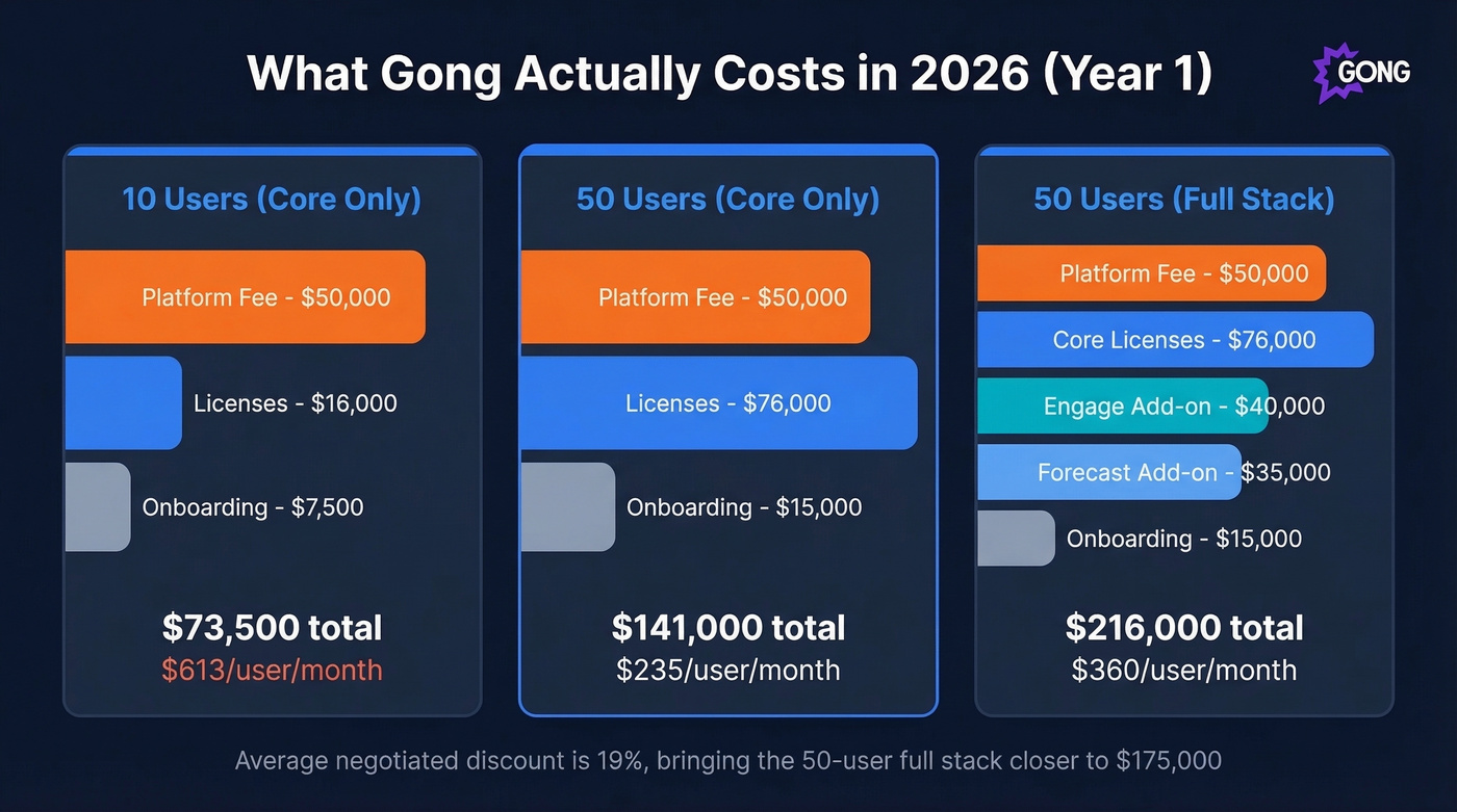 Gong total cost breakdown by team size