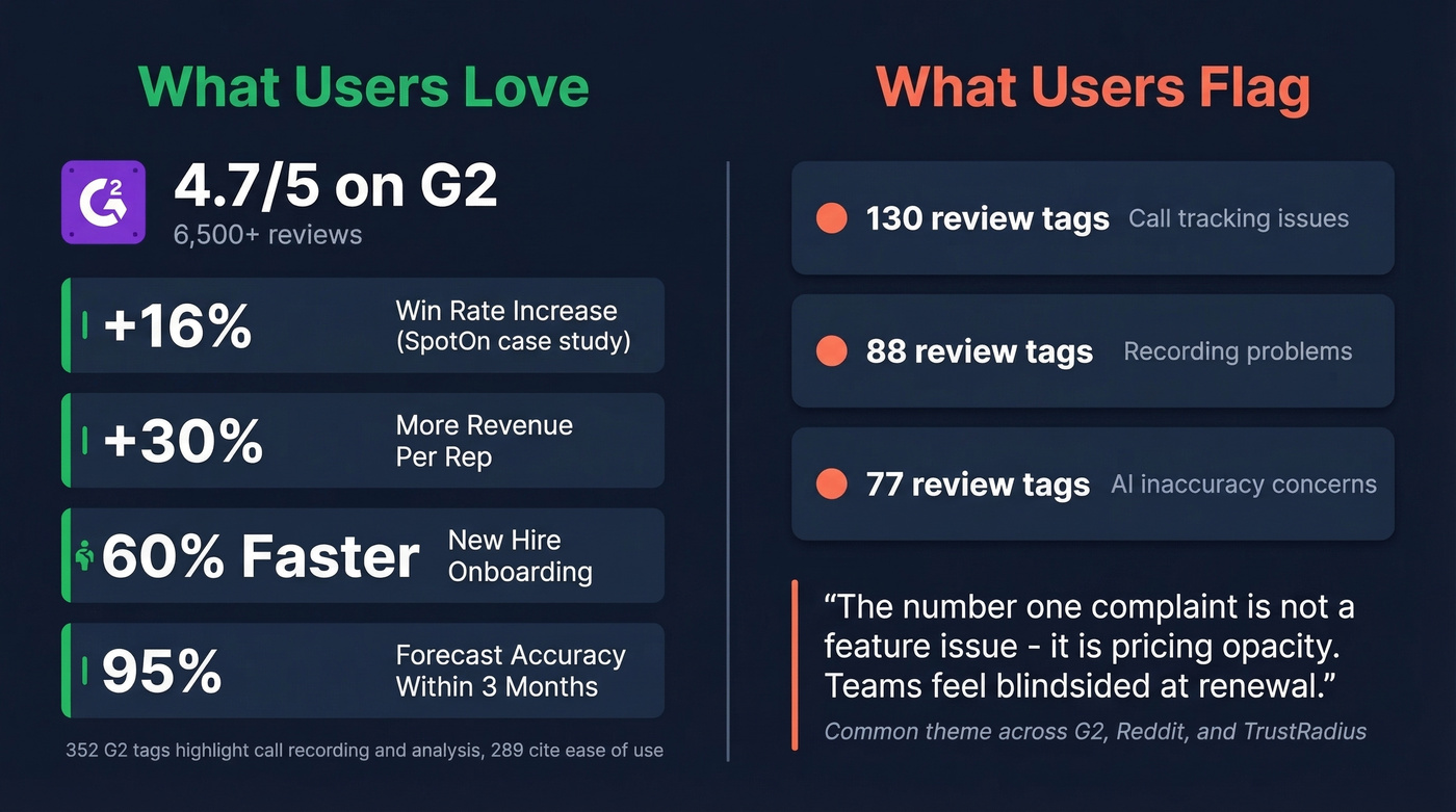 Gong ROI stats and user review highlights