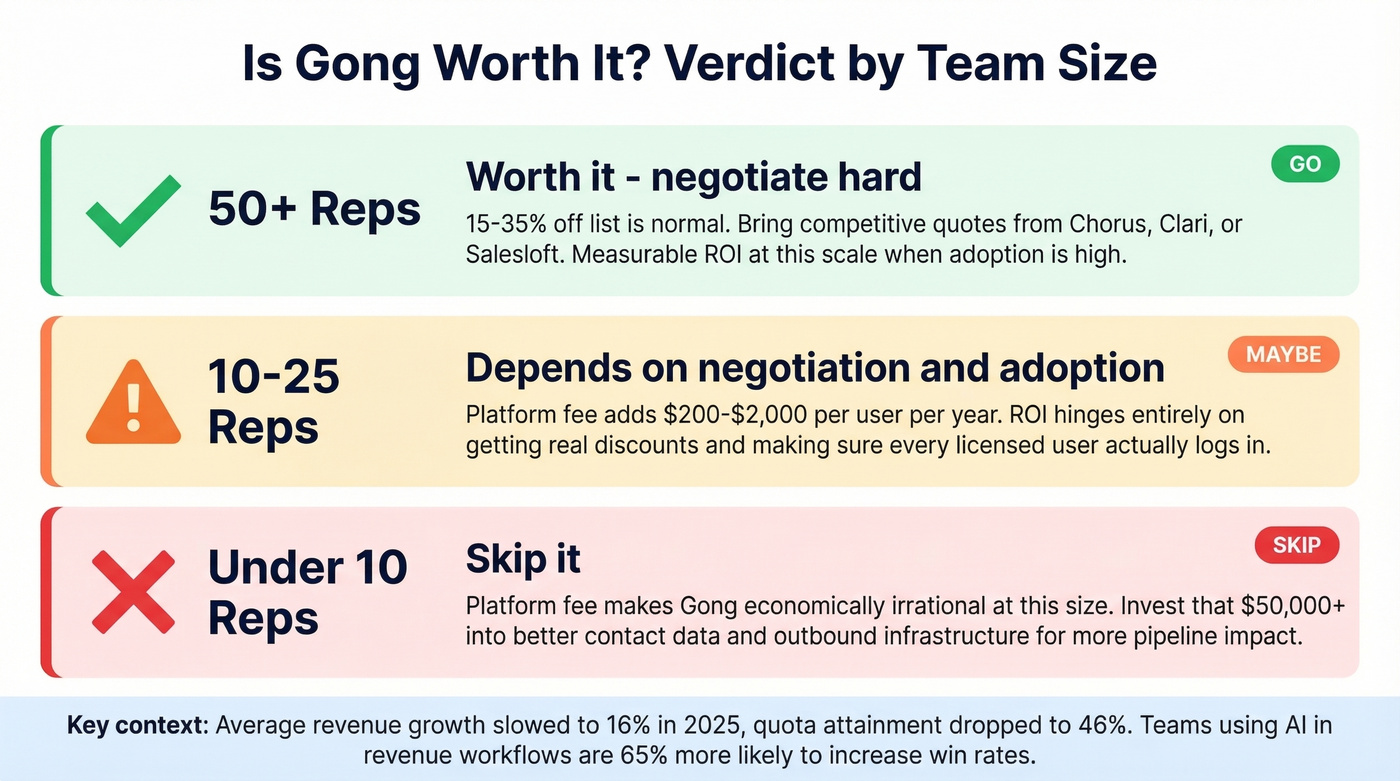 Gong verdict decision matrix by team size