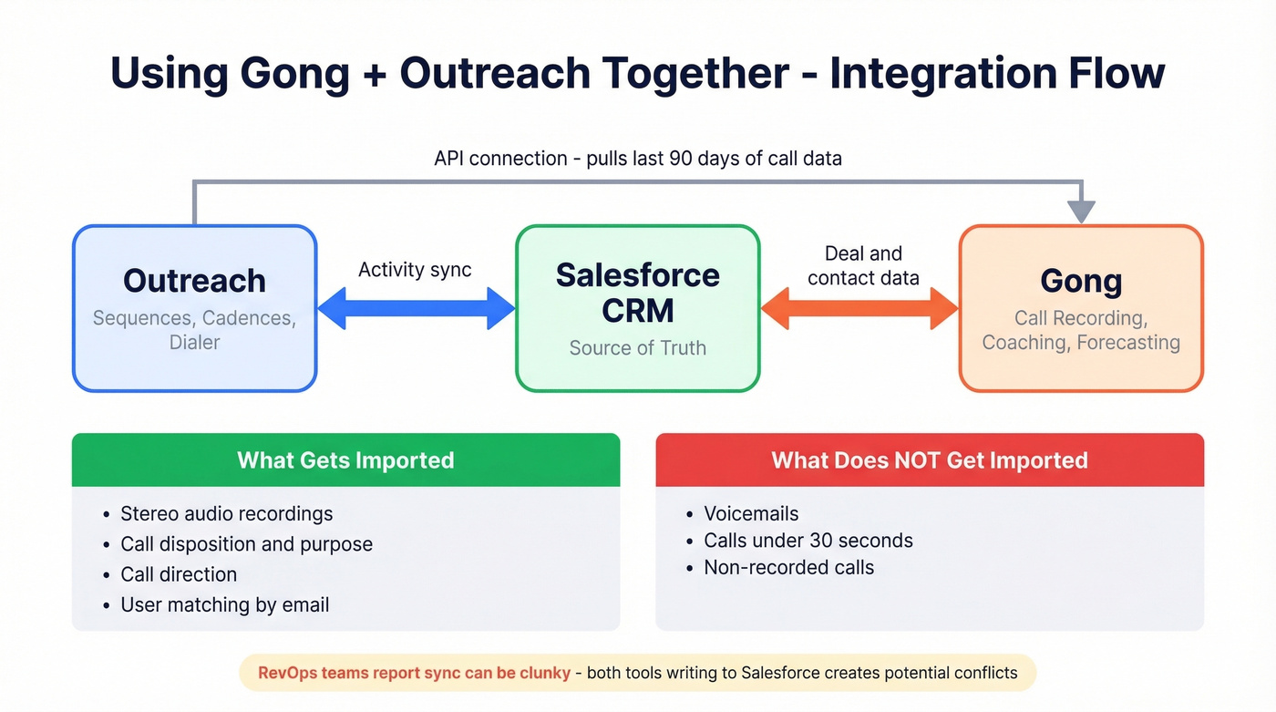 Gong and Outreach integration architecture diagram