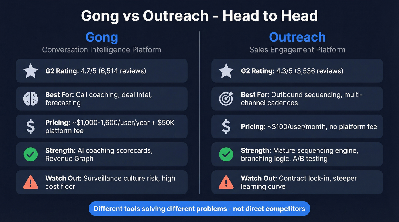 Gong vs Outreach head-to-head comparison diagram
