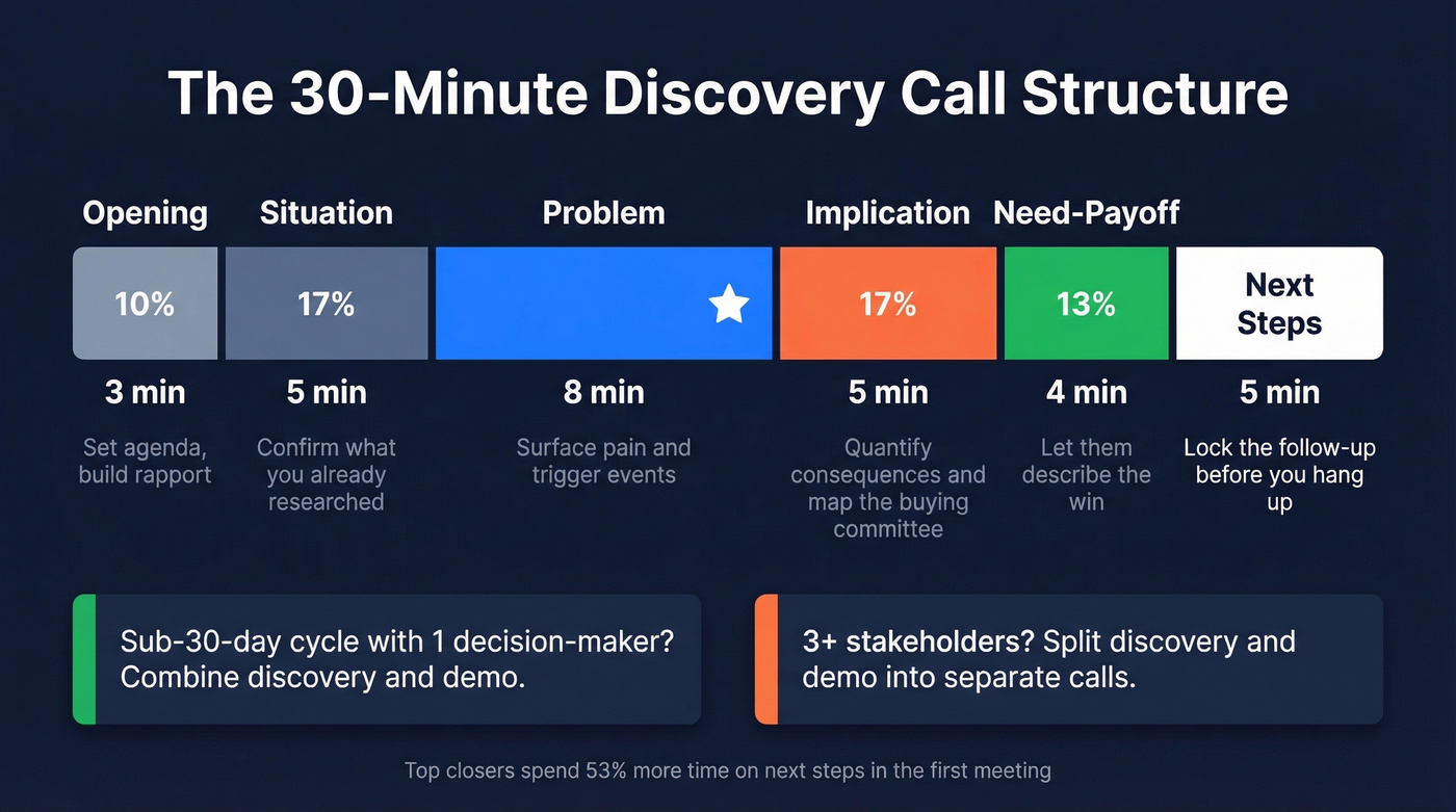 Visual timeline of the 30-minute discovery call structure
