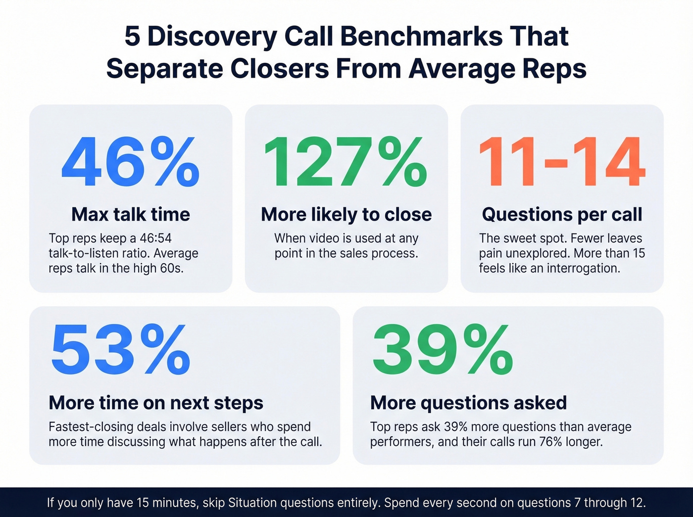 Key discovery call stats and benchmarks for top-performing reps