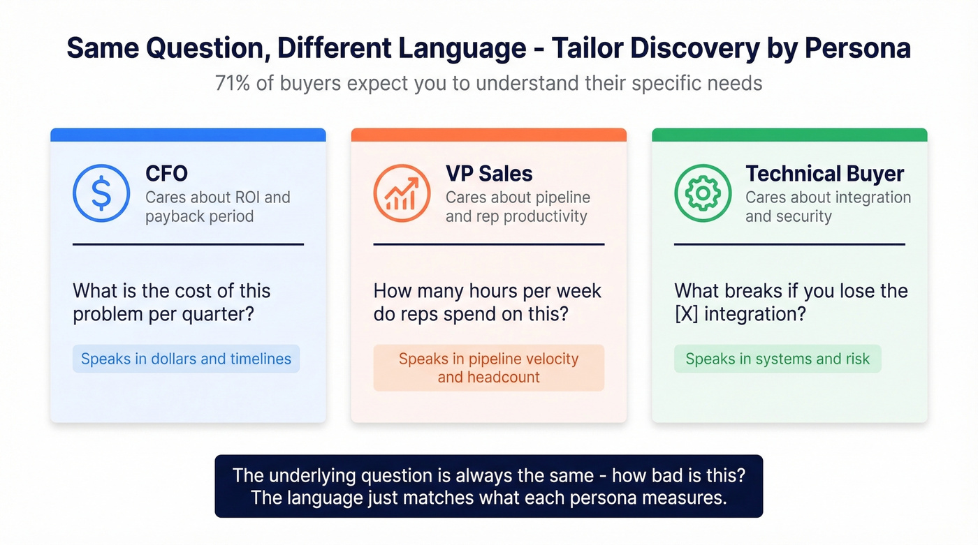 Persona-based discovery question variants for CFO, VP Sales, and Technical Buyer