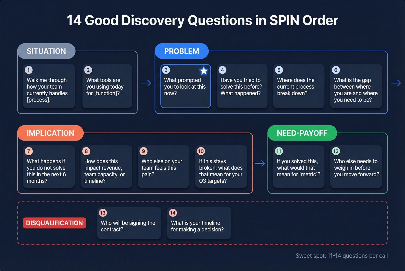 SPIN framework flow showing all 14 discovery questions in sequence