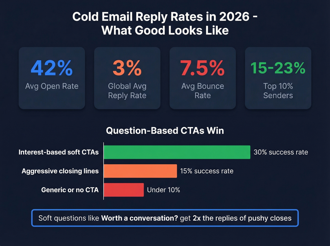 Cold email reply rate benchmarks and CTA performance data