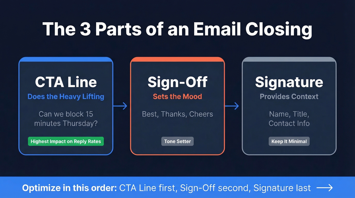Three distinct parts of an email closing explained