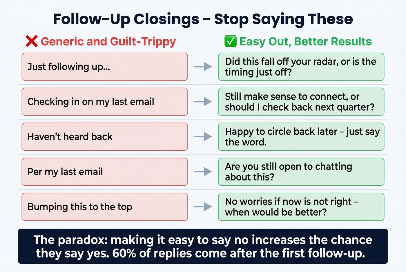 Before and after comparison of follow-up email closing lines