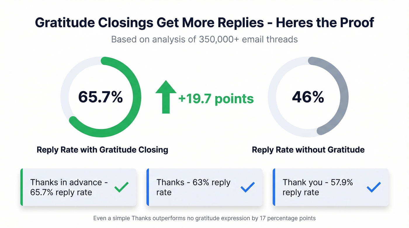 Gratitude closing lines reply rate statistics visualization
