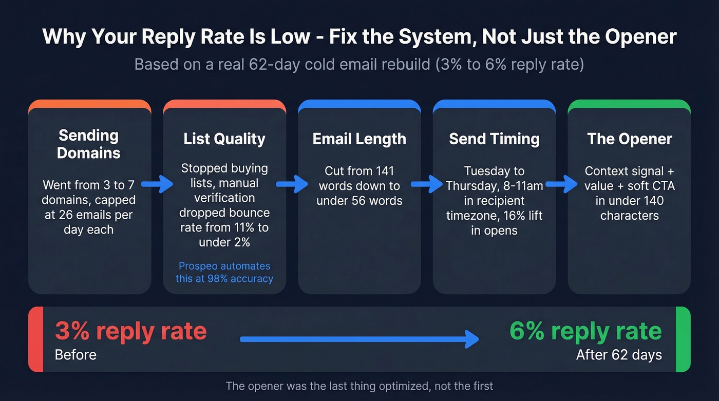 Cold email system rebuild showing infrastructure fixes and results