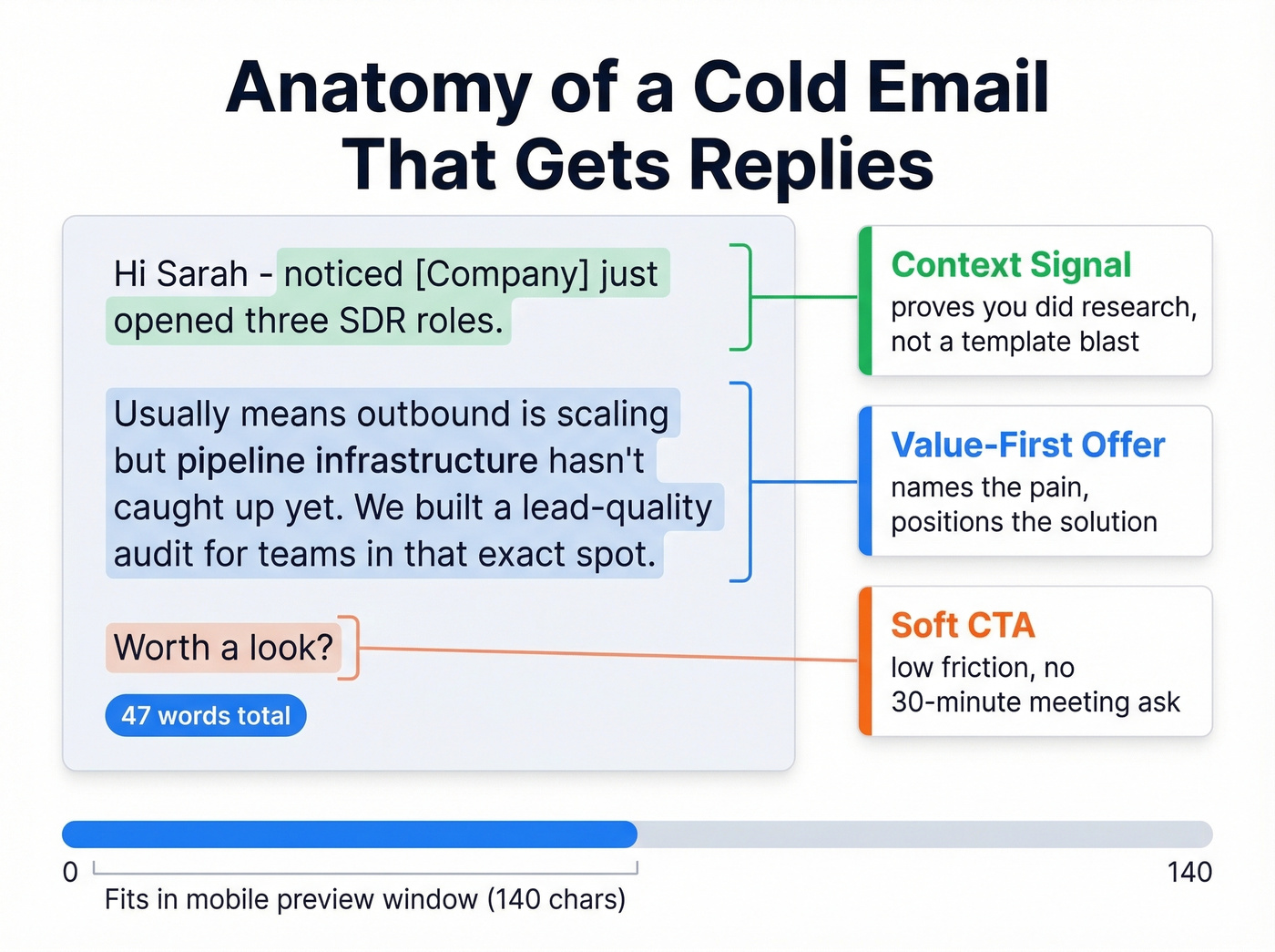 Anatomy of a 47-word cold email opener breakdown