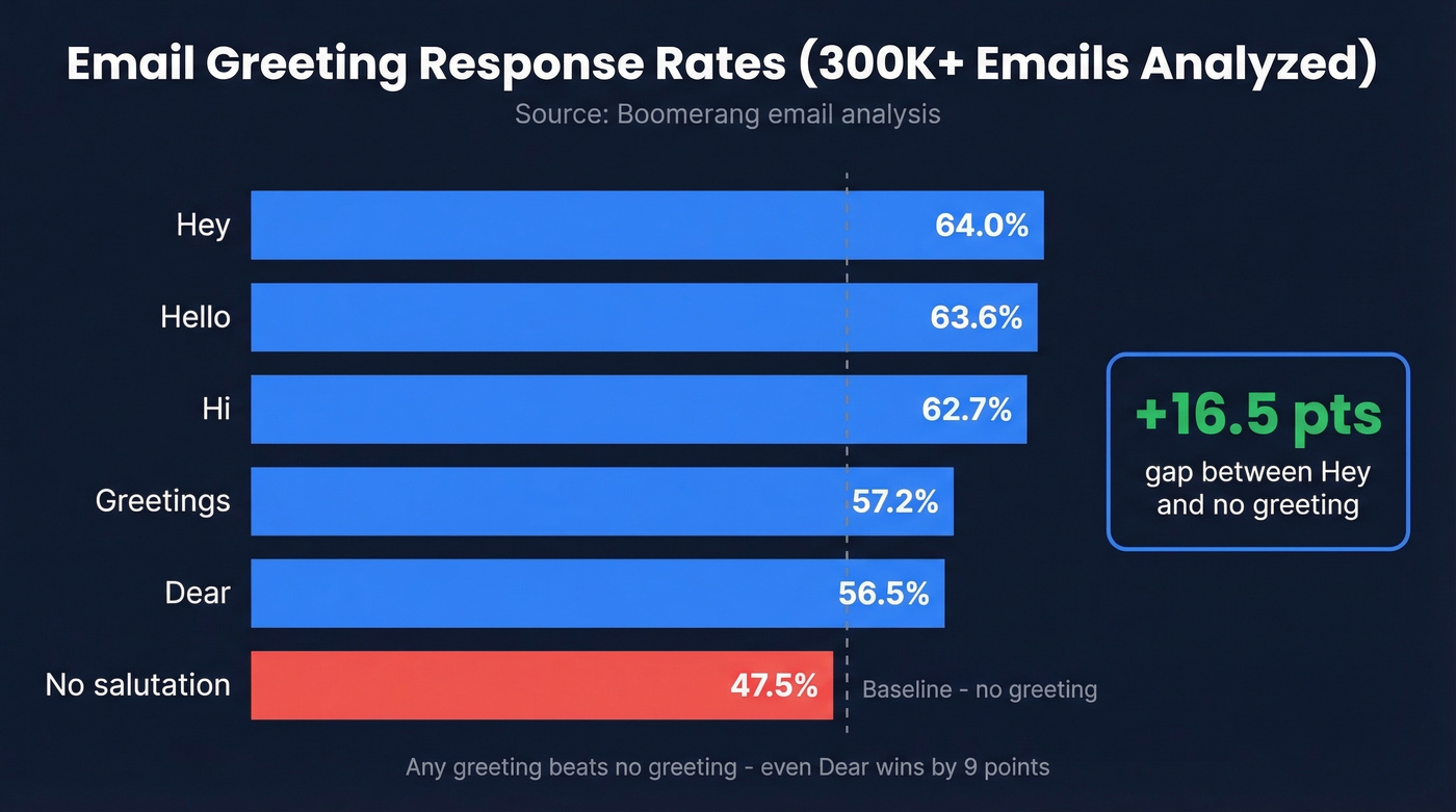 Bar chart showing email greeting response rates from 300K emails