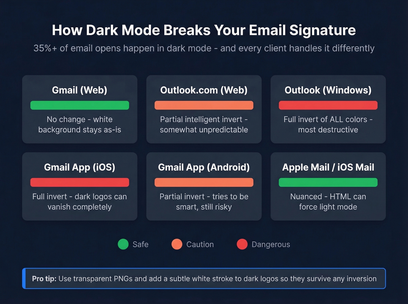 Dark mode behavior across major email clients
