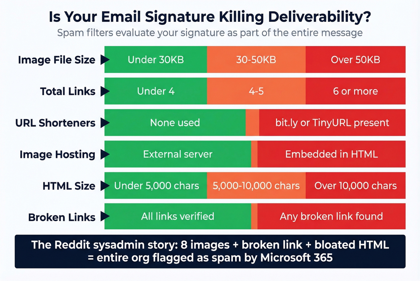 Email signature deliverability risk threshold checklist