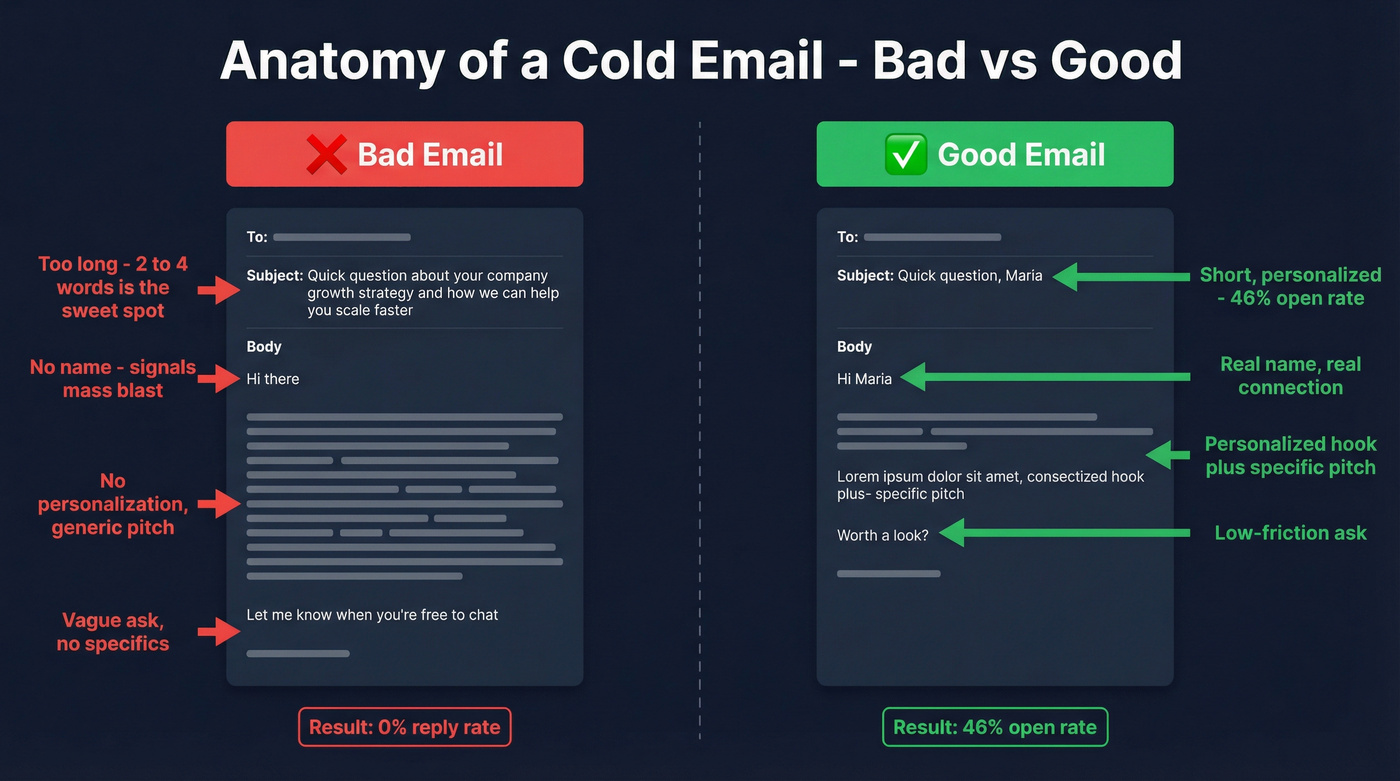 Side-by-side comparison of bad vs good cold email anatomy