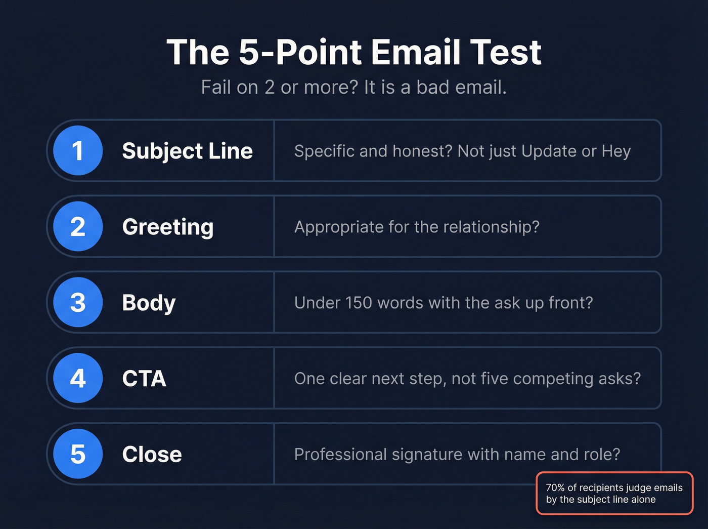Five-point email diagnostic checklist with pass/fail indicators