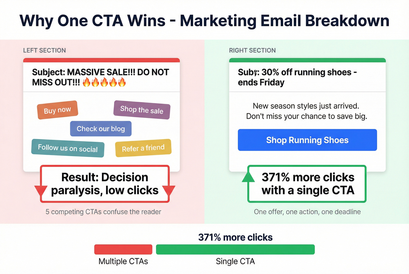Bad vs good marketing email with CTA count comparison