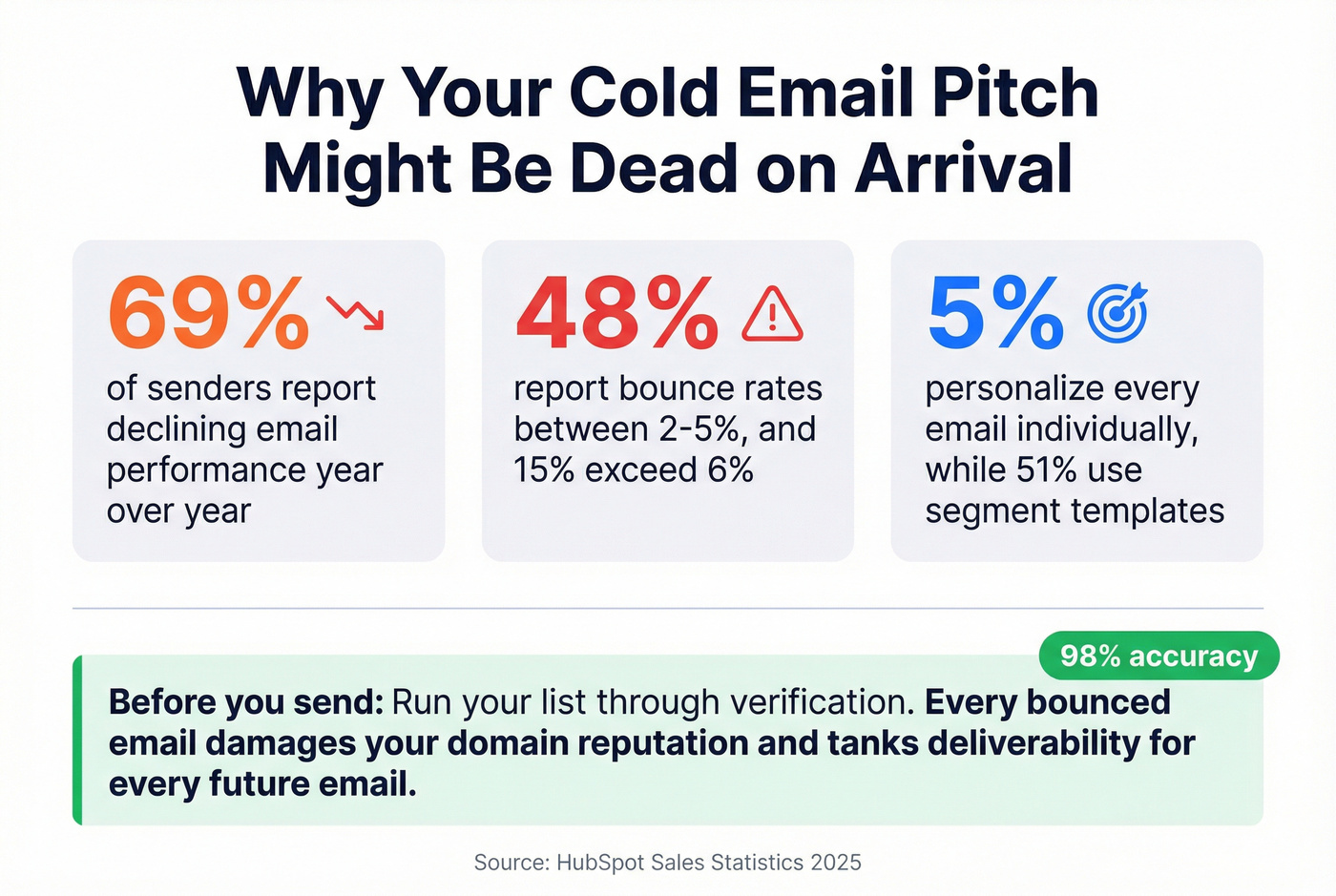 Cold email performance stats and bounce rate impact