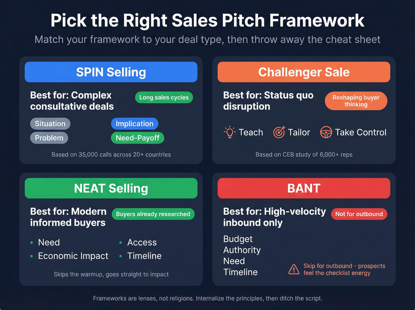 Sales framework comparison SPIN vs Challenger vs NEAT vs BANT