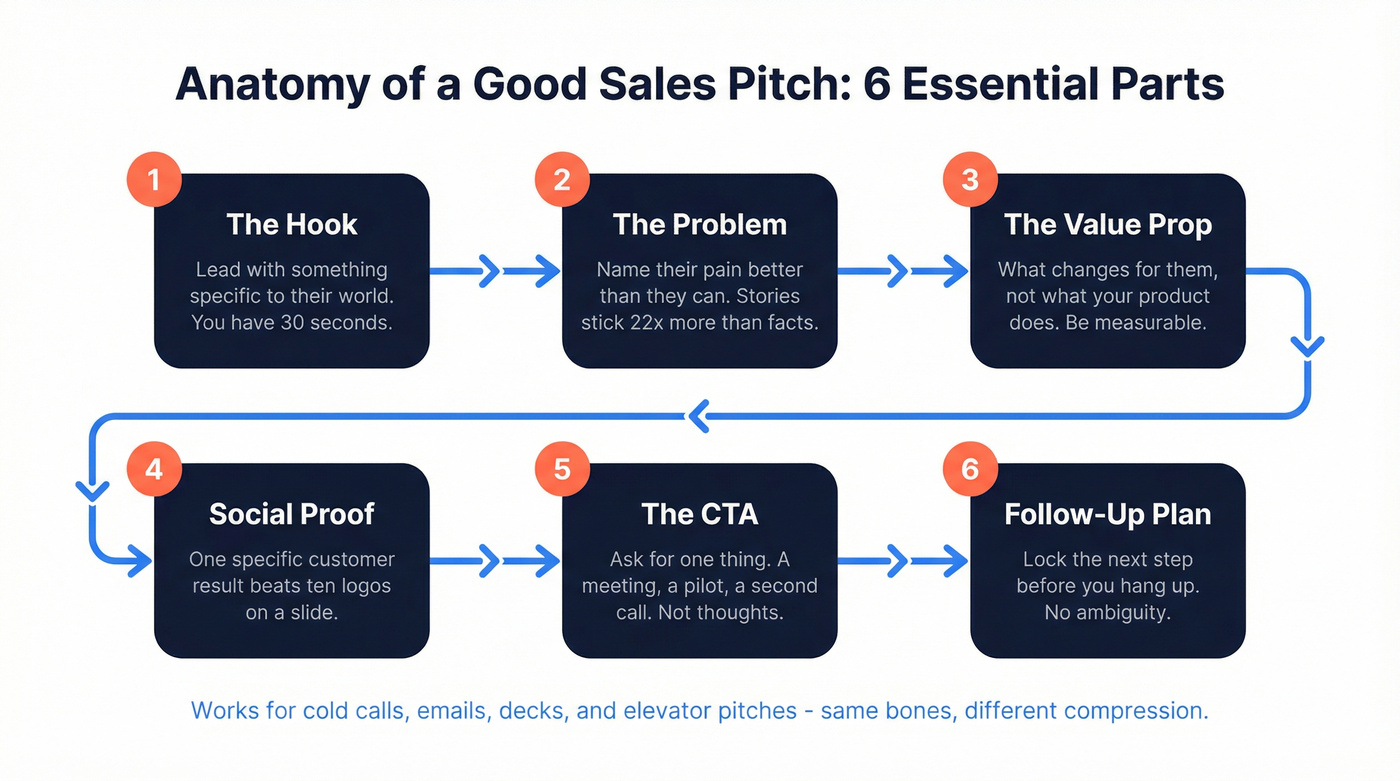 Six essential parts of a good sales pitch flow