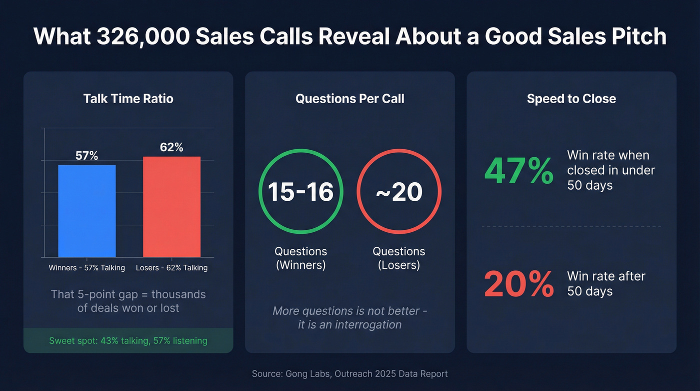 Talk-to-listen ratio and question count data from 326K calls