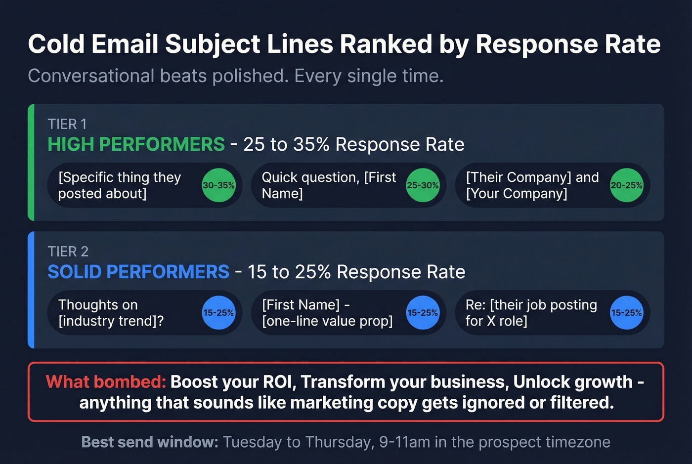 Cold email subject line performance tier ranking with response rates
