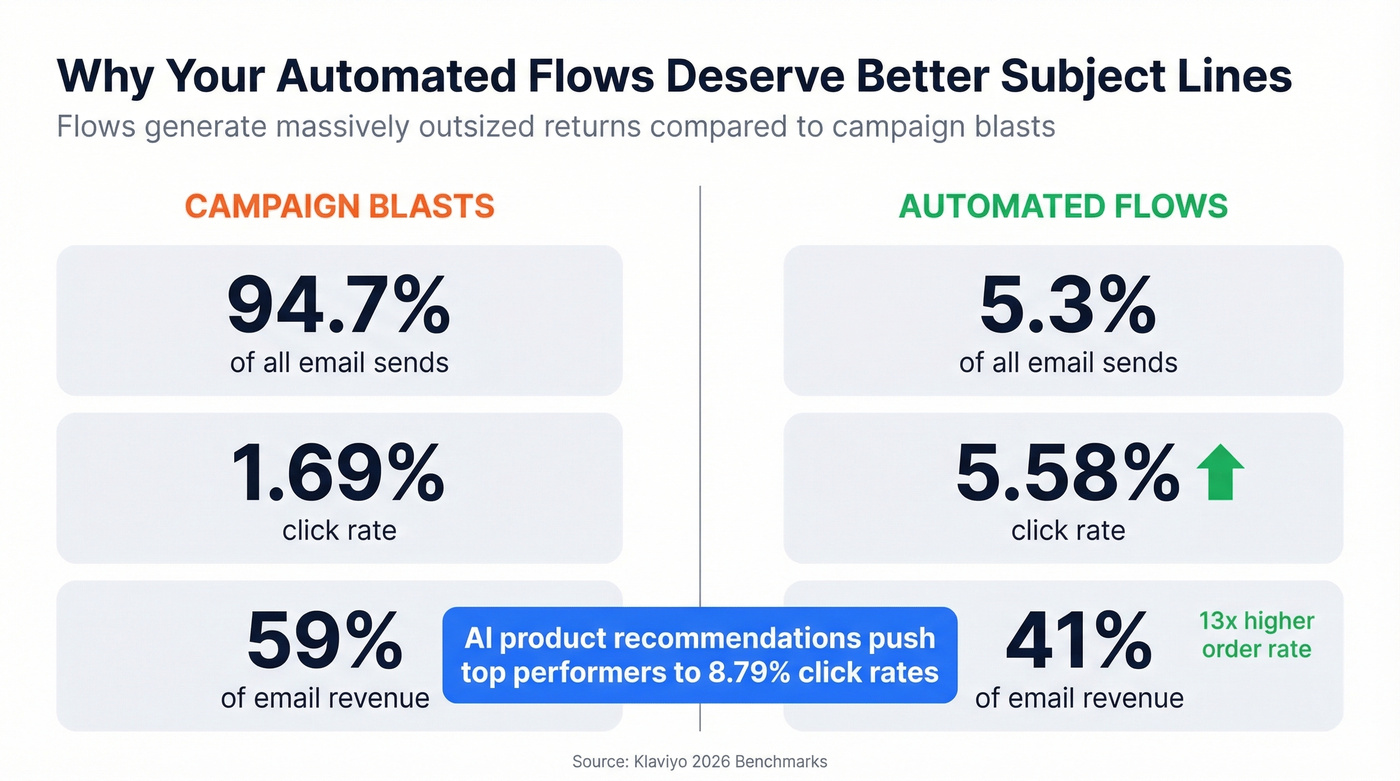 Ecommerce email flows vs campaigns revenue and performance comparison