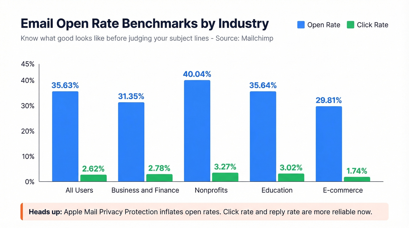 Industry email open rate and click rate benchmark comparison chart