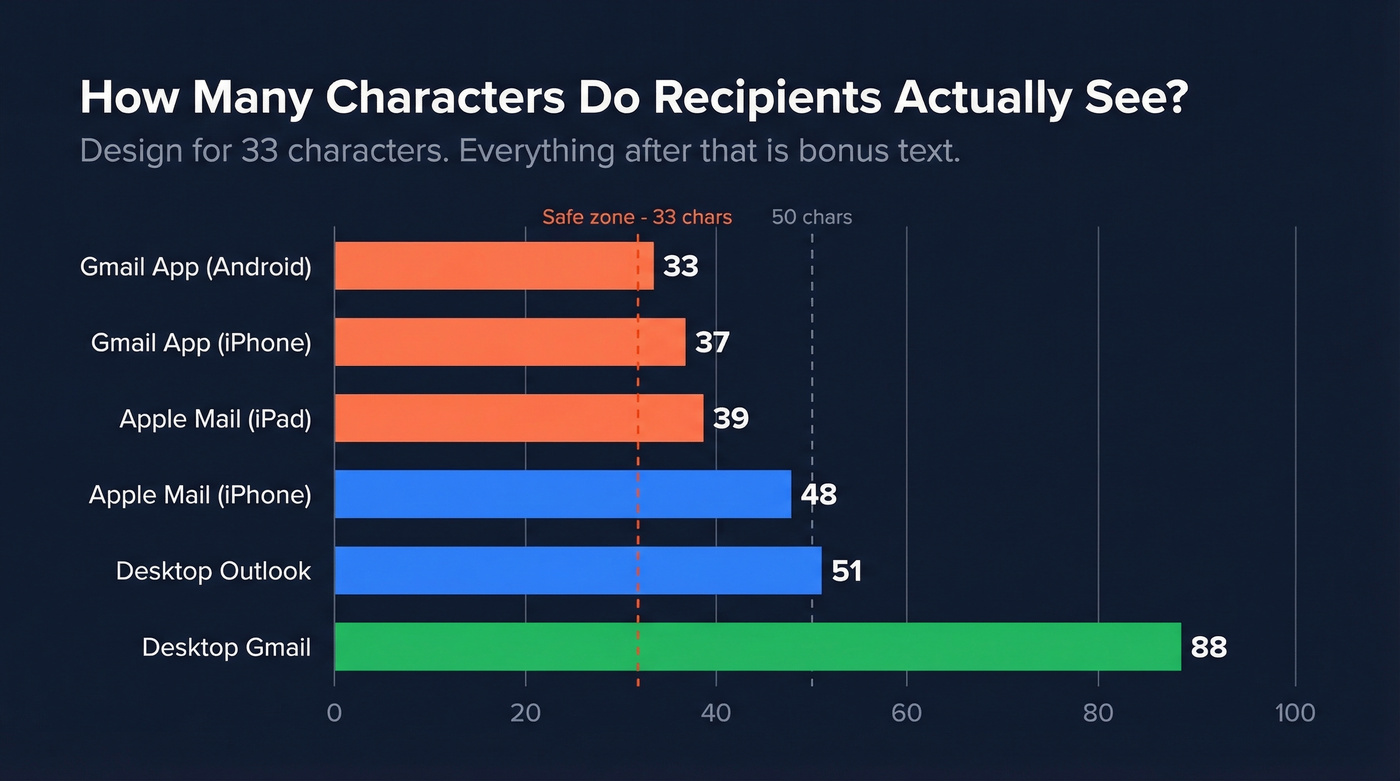 Horizontal bar chart of email subject line character limits by device