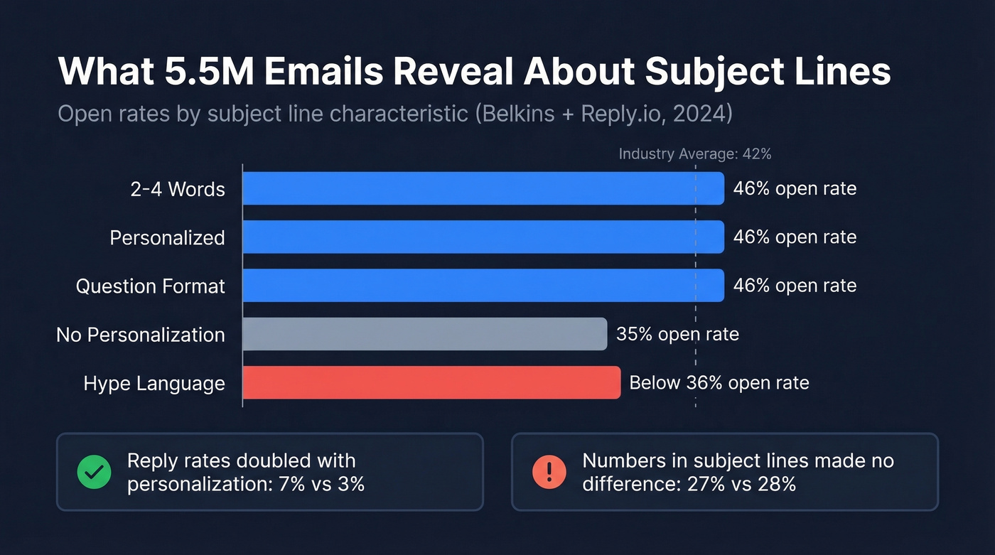 Bar chart showing open rates by subject line characteristics
