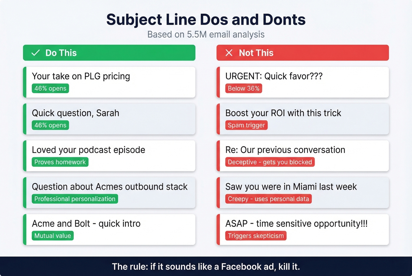 Do vs dont subject line examples with open rate impact