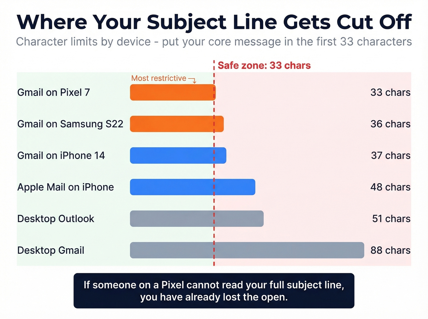 Mobile device subject line truncation visual guide