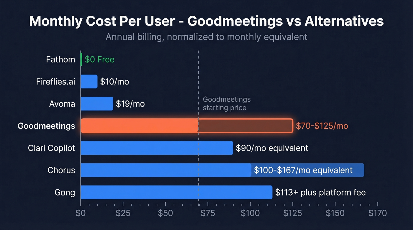 Visual pricing comparison of all Goodmeetings alternatives