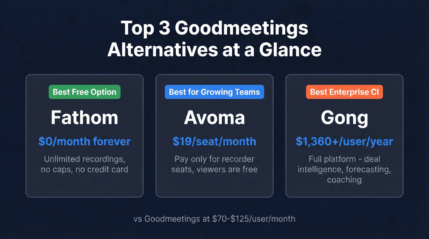 Three best Goodmeetings alternatives with pricing highlights