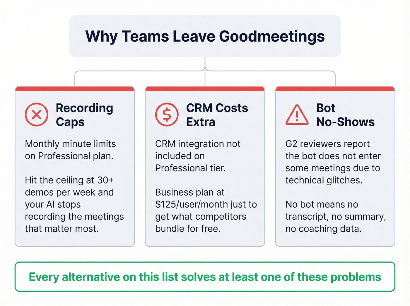 Three core pain points driving teams away from Goodmeetings