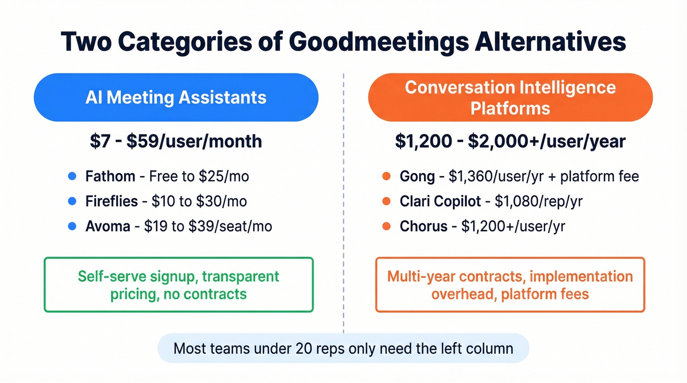 Meeting assistants vs conversation intelligence platforms comparison