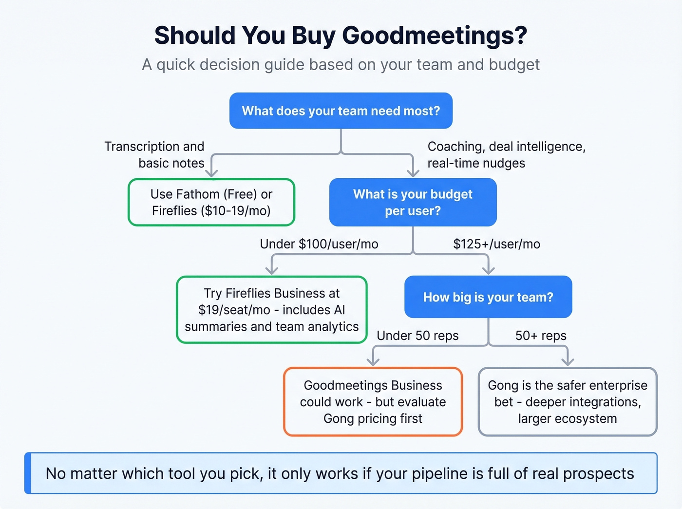 Decision flowchart for choosing Goodmeetings or alternatives