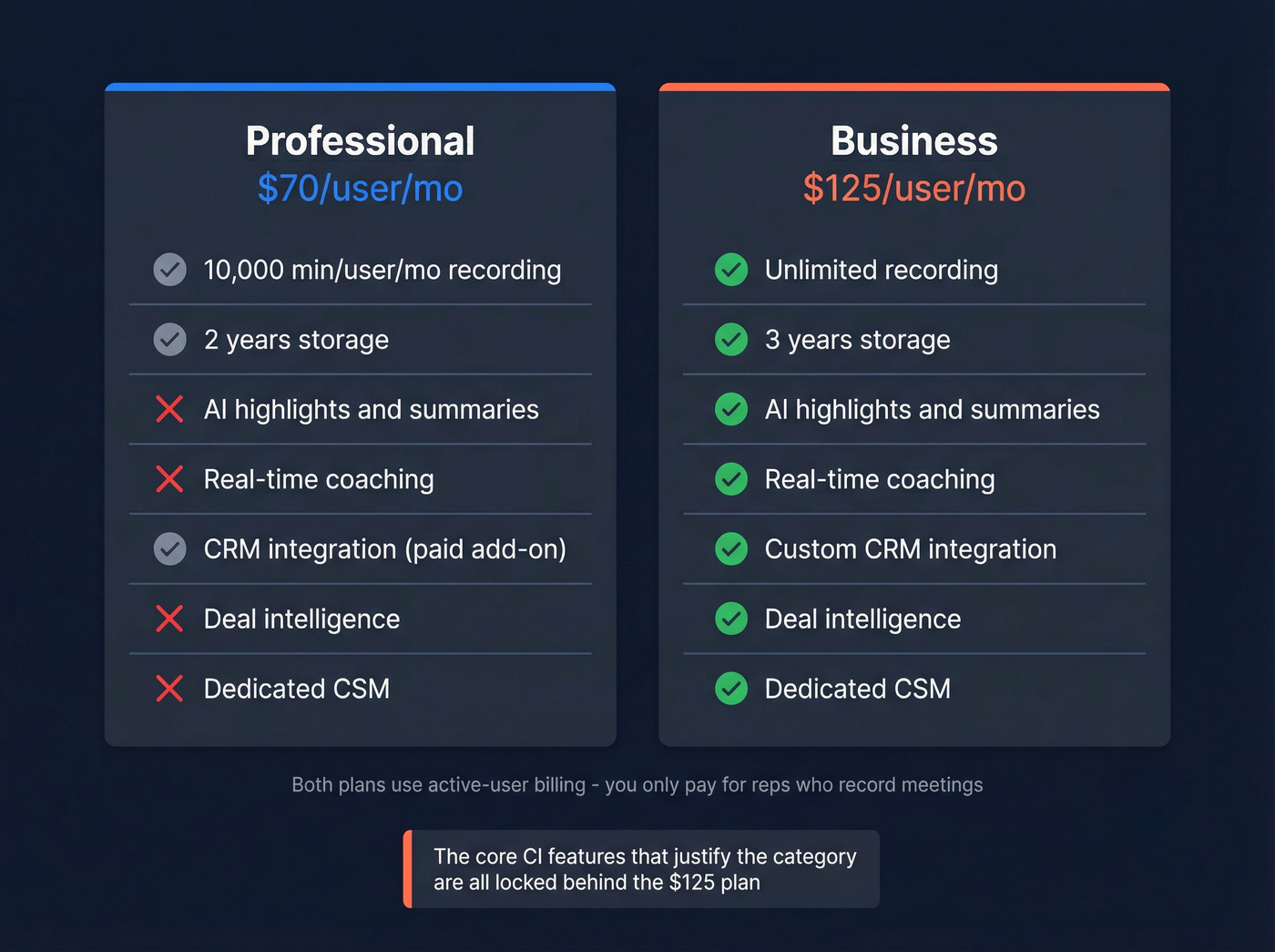 Goodmeetings Professional vs Business plan feature comparison