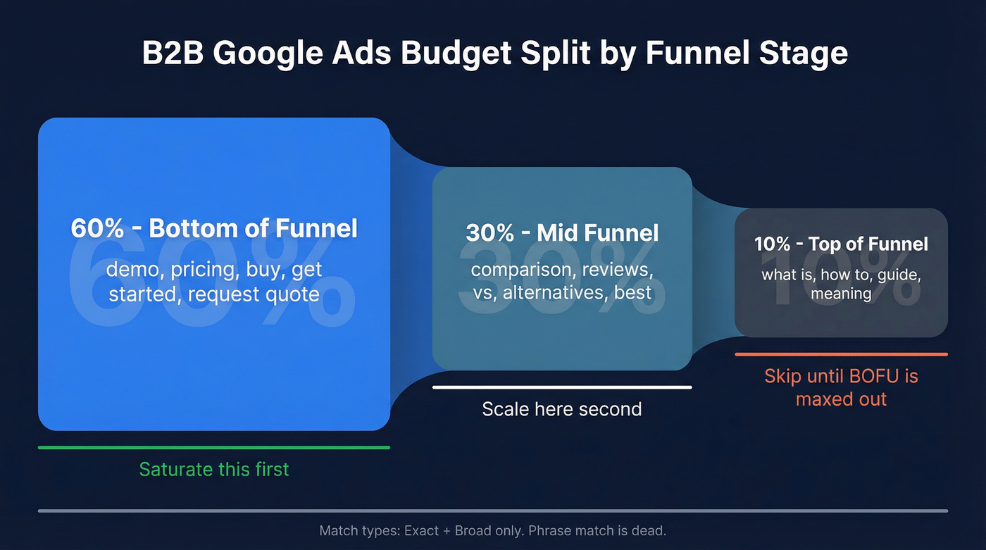 B2B Google Ads budget split by funnel stage