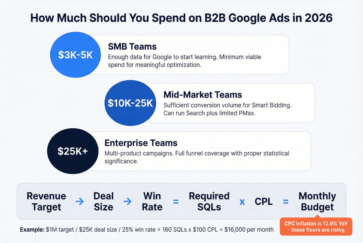 B2B Google Ads budget calculator with tier breakdowns