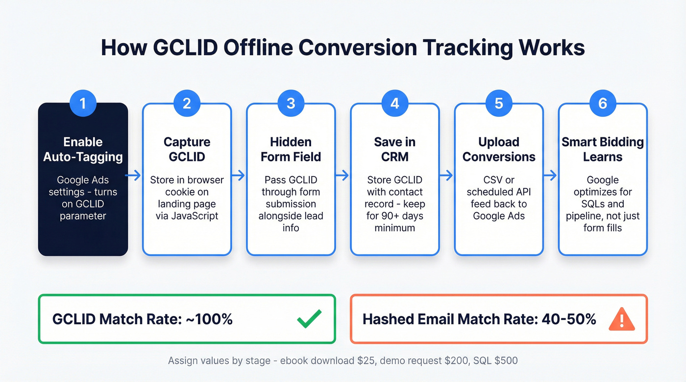 GCLID offline conversion tracking setup flow for B2B