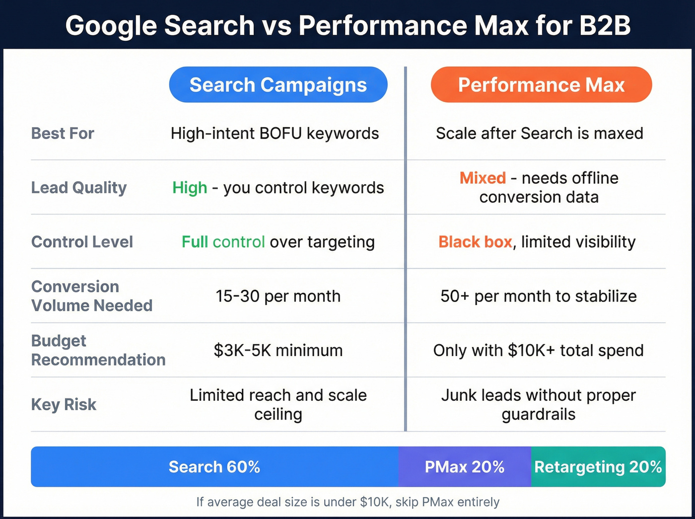 Search vs Performance Max comparison for B2B campaigns