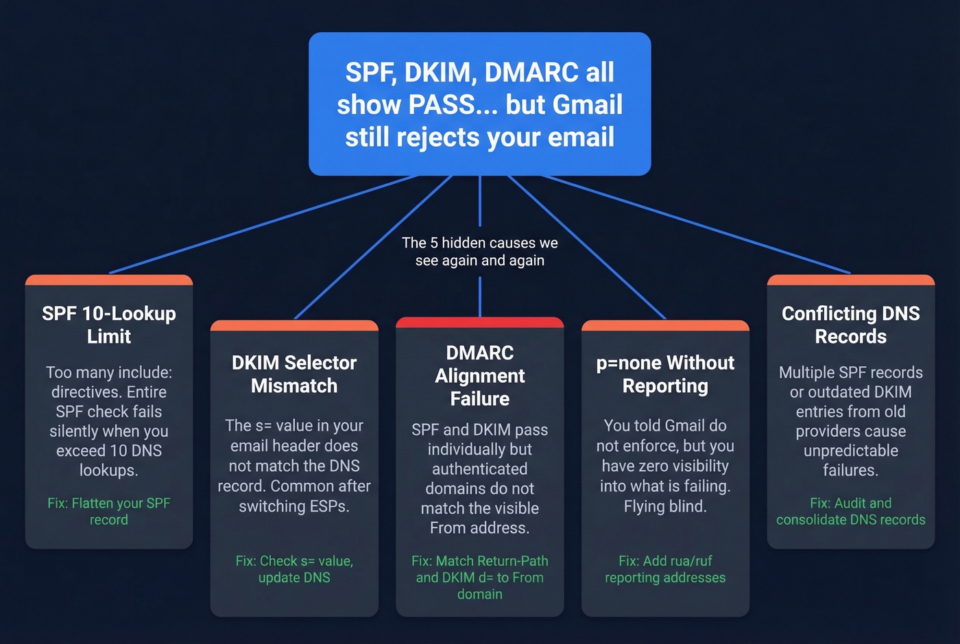 Diagram showing five hidden reasons authentication passes but emails still bounce