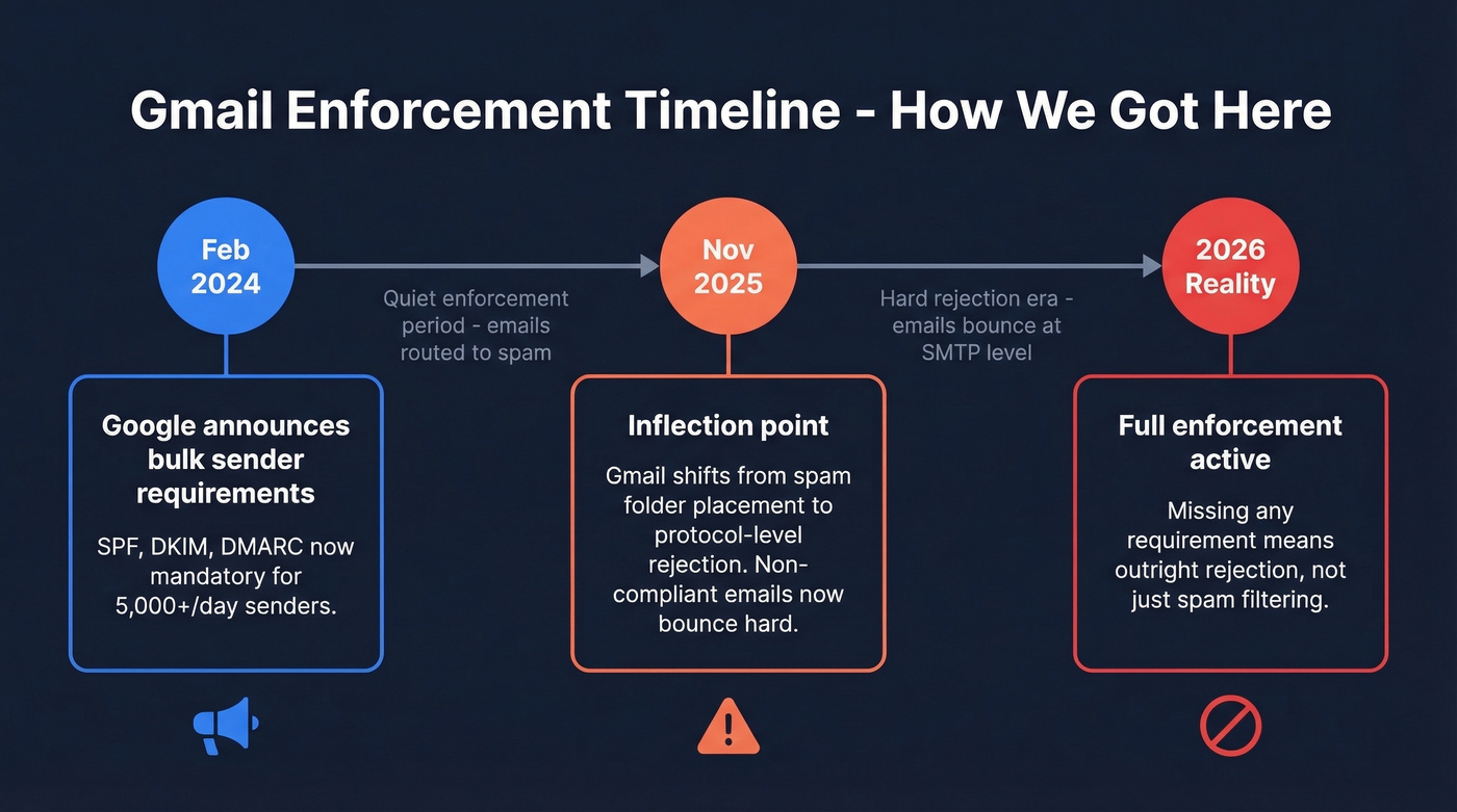 Timeline of Gmail enforcement changes from 2024 to 2026