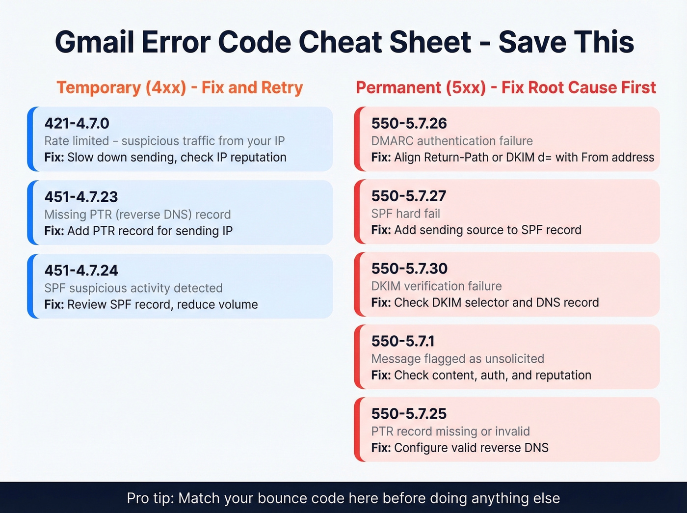 Visual cheat sheet of Gmail SMTP error codes and fixes